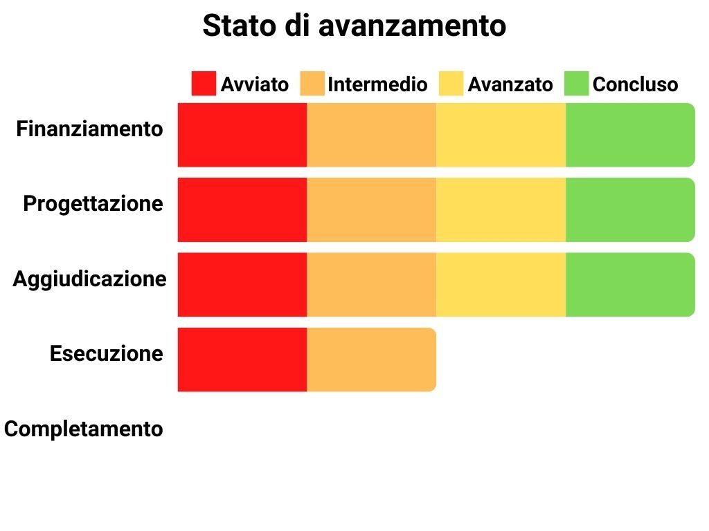 Stato di avanzamento Finanziamento: 100%, Progettazione: 100%, Aggiudicazione: 100%, Esecuzione: 50%, Completamento: 0%.
