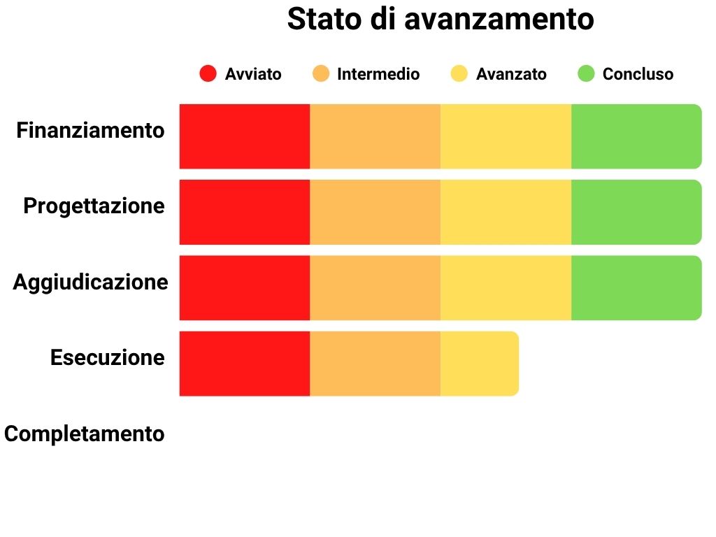 Stato di avanzamento Finanziamento: 100%, Progettazione: 100%, Aggiudicazione: 100%, Esecuzione: 65%, Completamento: 0%.