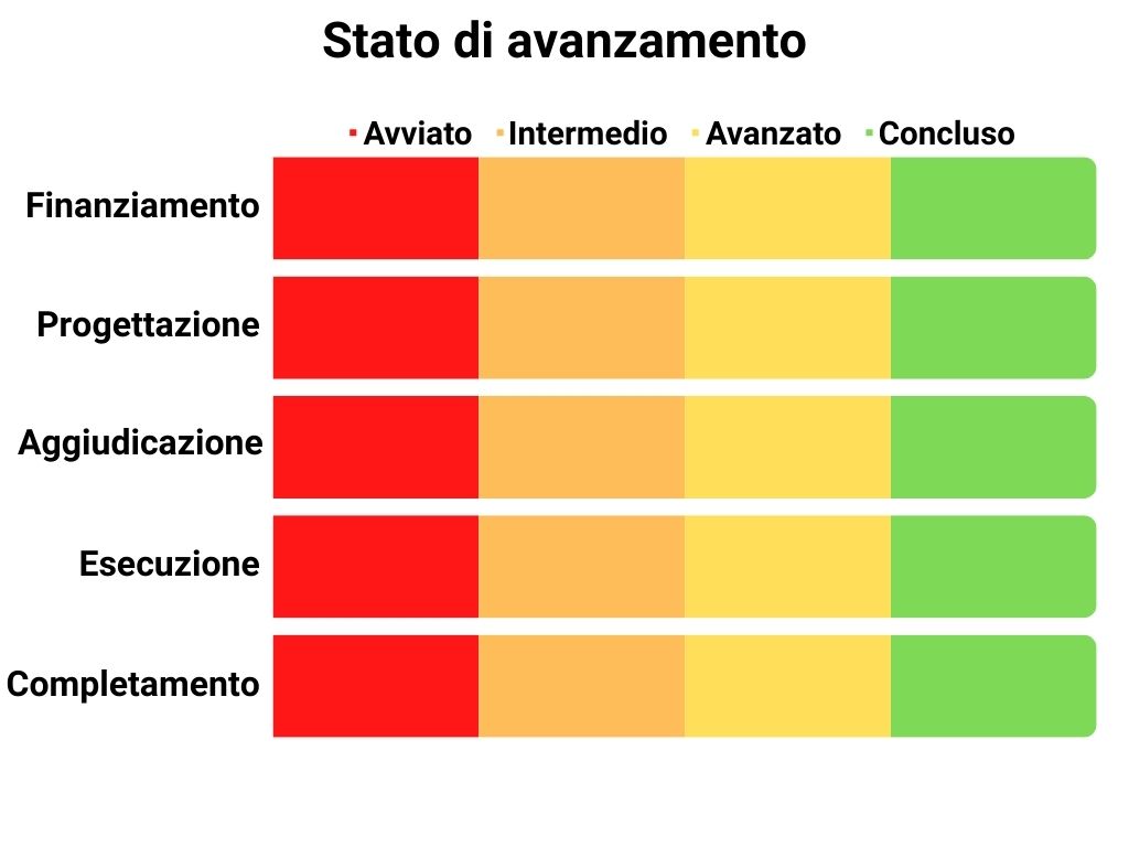 Stato di avanzamento Finanziamento: 100%, Progettazione: 100%, Aggiudicazione: 100%, Esecuzione: 100%, Completamento: 100%.