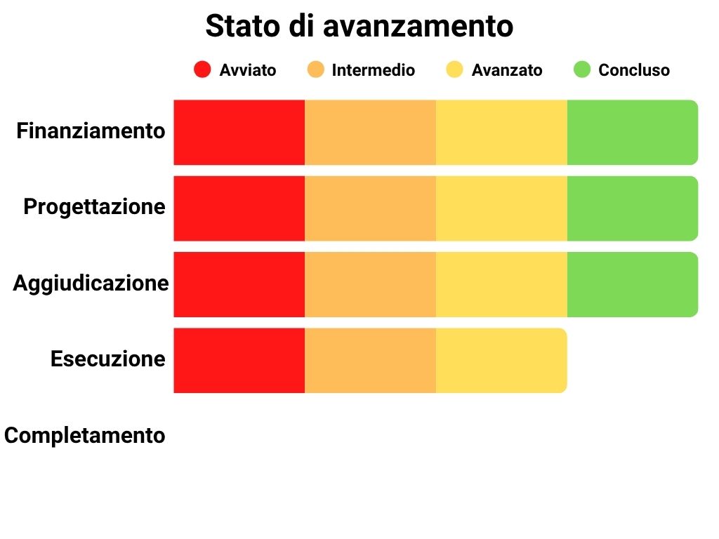 Stato di avanzamento Finanziamento: 100%, Progettazione: 100%, Aggiudicazione: 100%, Esecuzione: 75%, Completamento: 0%.