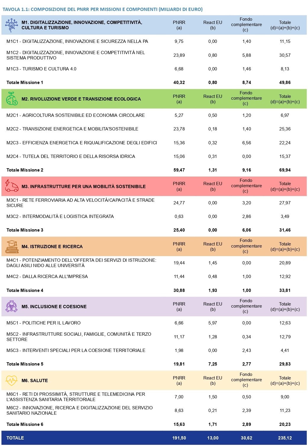 Composizione del PNRR per missioni e componenti