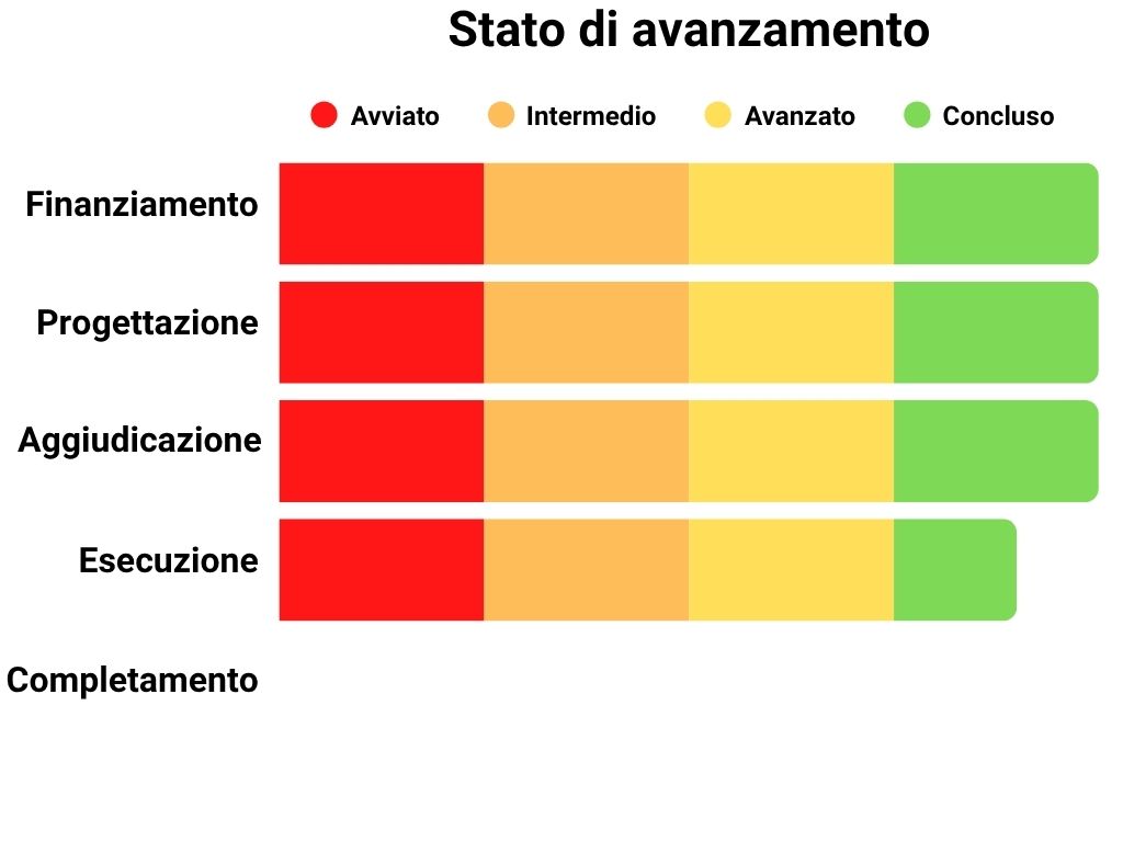 Stato di avanzamento Finanziamento: 100%, Progettazione: 100%, Aggiudicazione: 100%, Esecuzione: 90%, Completamento: 0%.