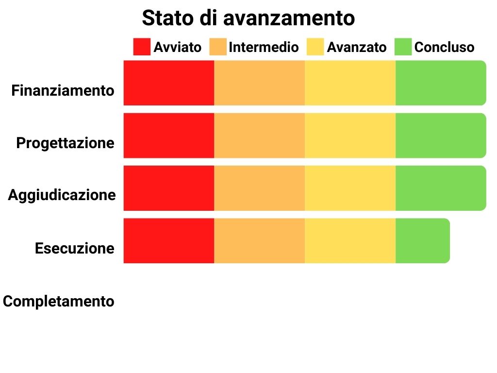 Stato di avanzamento Finanziamento: 100%, Progettazione: 100%, Aggiudicazione: 100%, Esecuzione: 90%, Completamento: 0%.