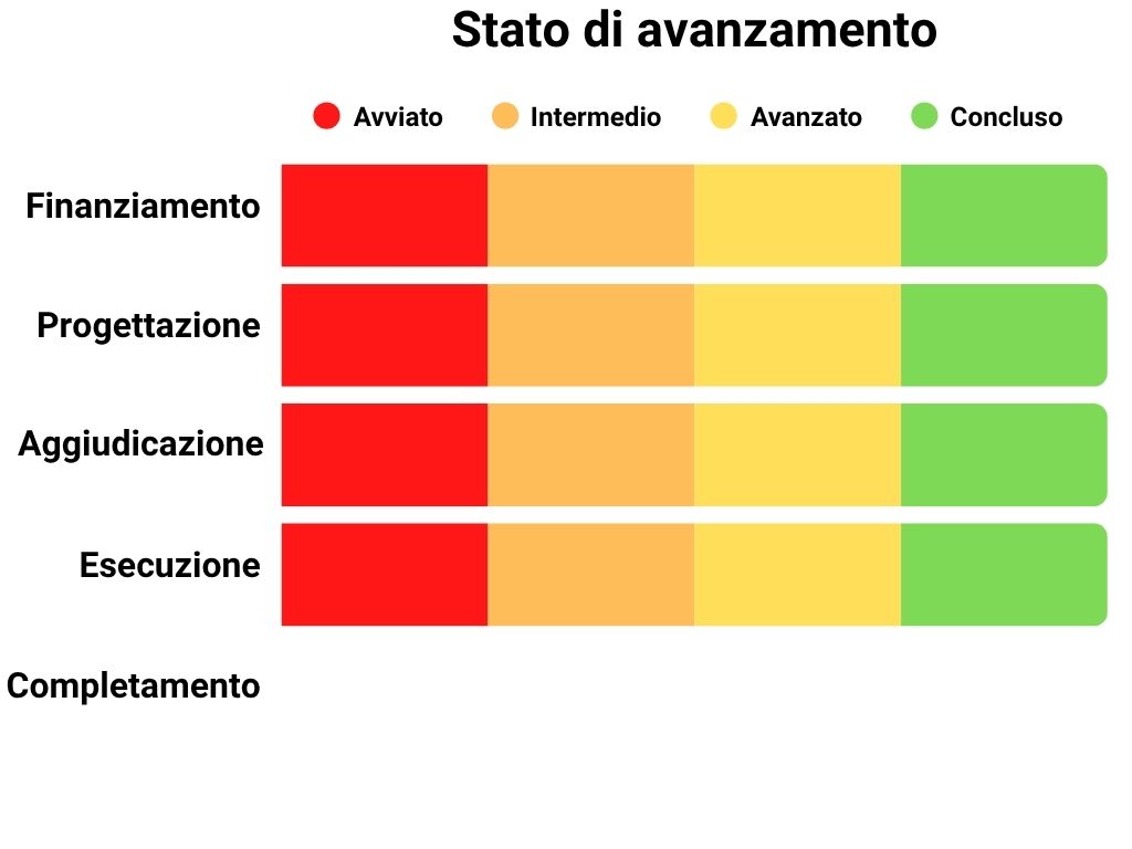 Stato di avanzamento Finanziamento: 100%, Progettazione: 100%, Aggiudicazione: 100%, Esecuzione: 100%, Completamento: 0%.
