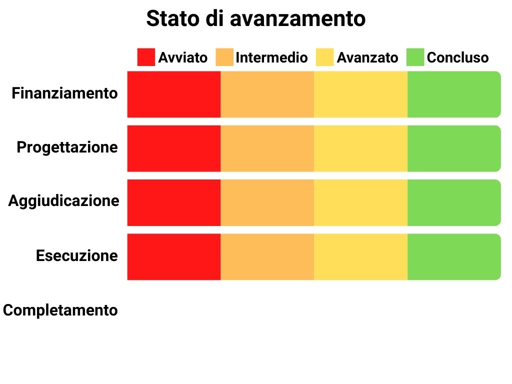 Stato di avanzamento Finanziamento: 100%, Progettazione: 100%, Aggiudicazione: 80%, Esecuzione: 100%, Completamento: 0%.