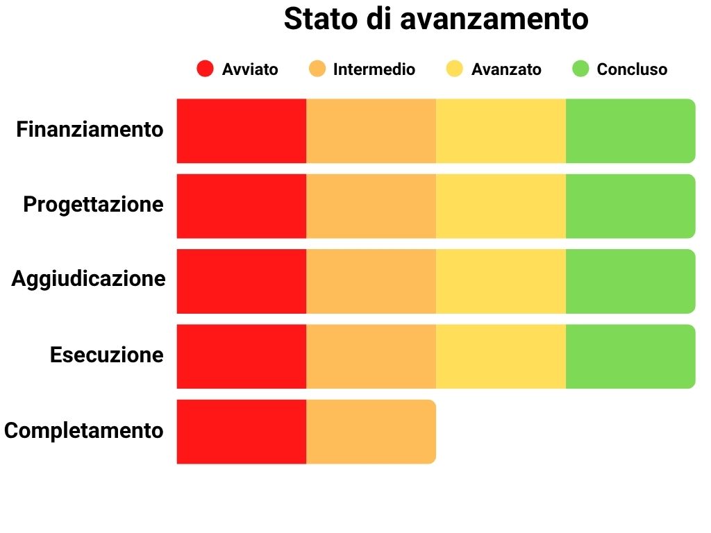 Stato di avanzamento Finanziamento: 100%, Progettazione: 100%, Aggiudicazione: 80%, Esecuzione: 100%, Completamento: 50%.