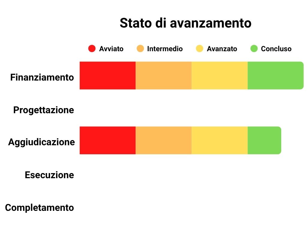 Stato di avanzamento Finanziamento: 100%, Progettazione: 0%, Aggiudicazione: 90%, Esecuzione: 0%, Completamento: 0%.
