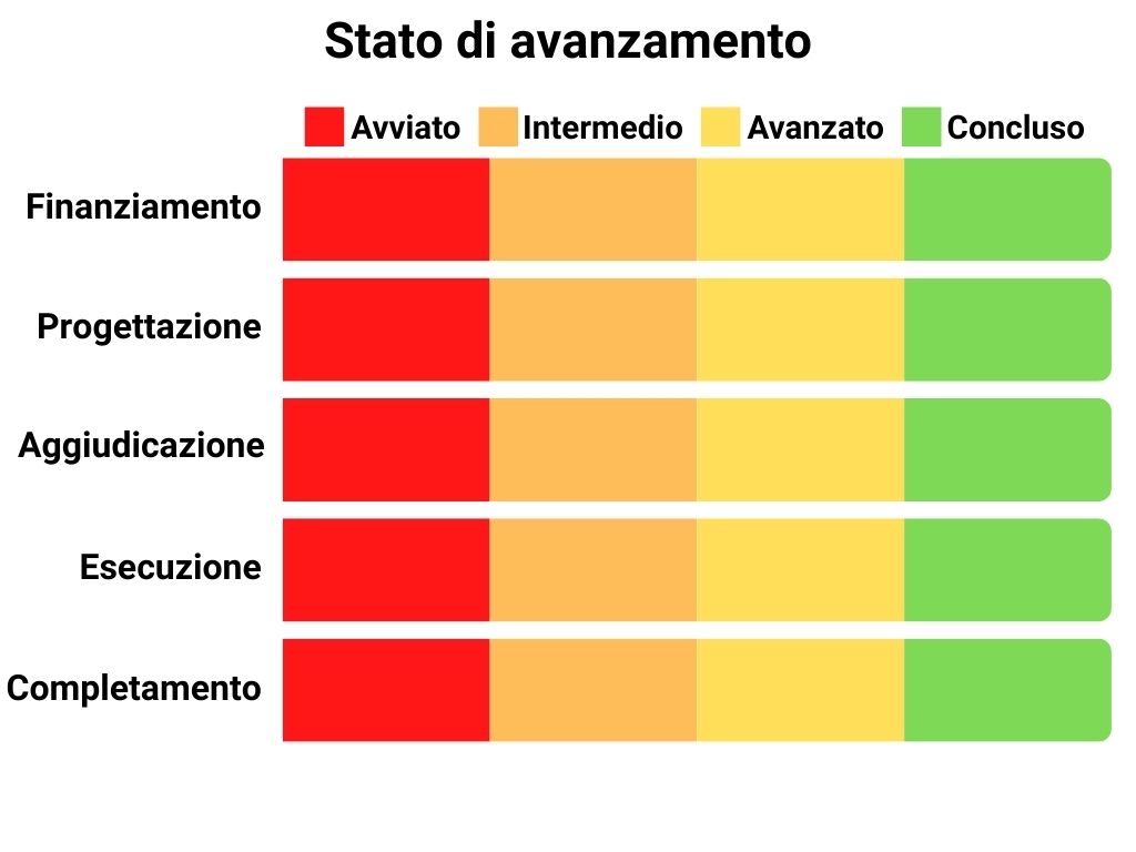 Stato di avanzamento Finanziamento: 100%, Progettazione: 100%, Aggiudicazione: 100%, Esecuzione: 100%, Completamento: 100%.