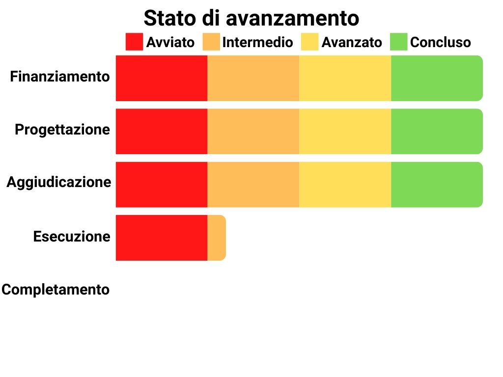 Stato di avanzamento Finanziamento: 100%, Progettazione: 100%, Aggiudicazione: 100%, Esecuzione: 30%, Completamento: 0%.