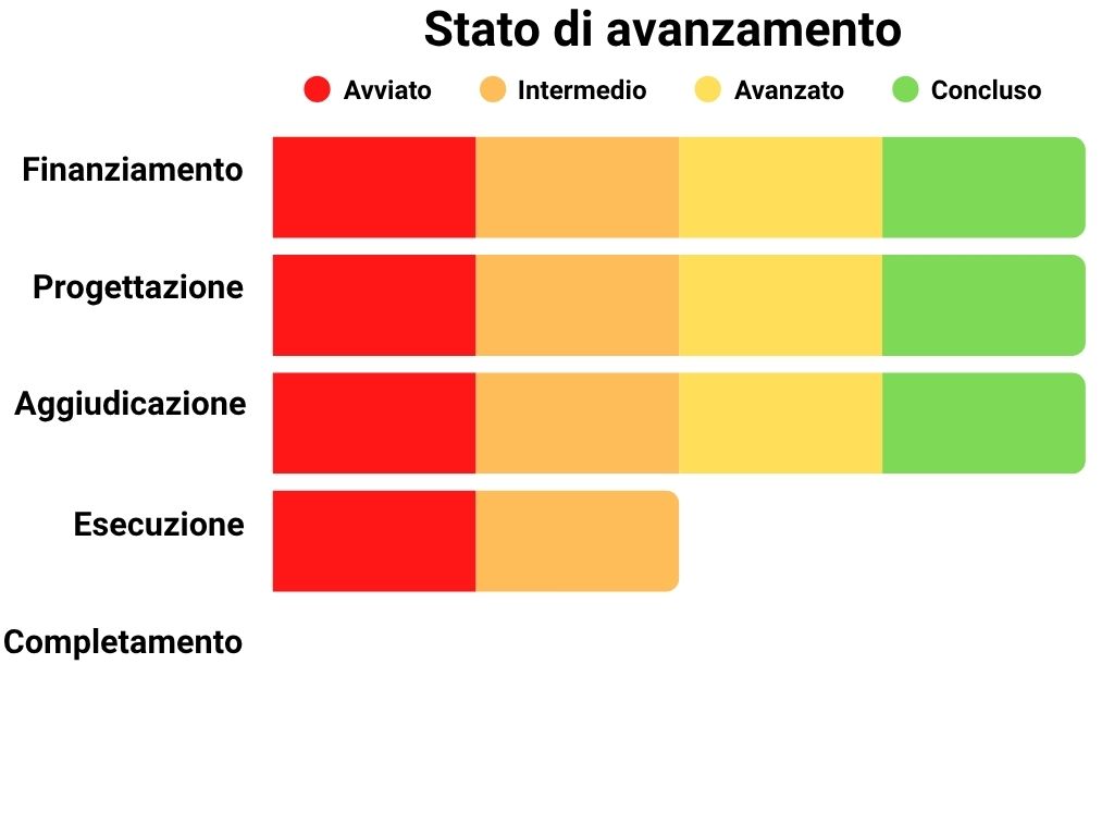 Stato di avanzamento Finanziamento: 100%, Progettazione: 100%, Aggiudicazione: 100%, Esecuzione: 50%, Completamento: 0%.