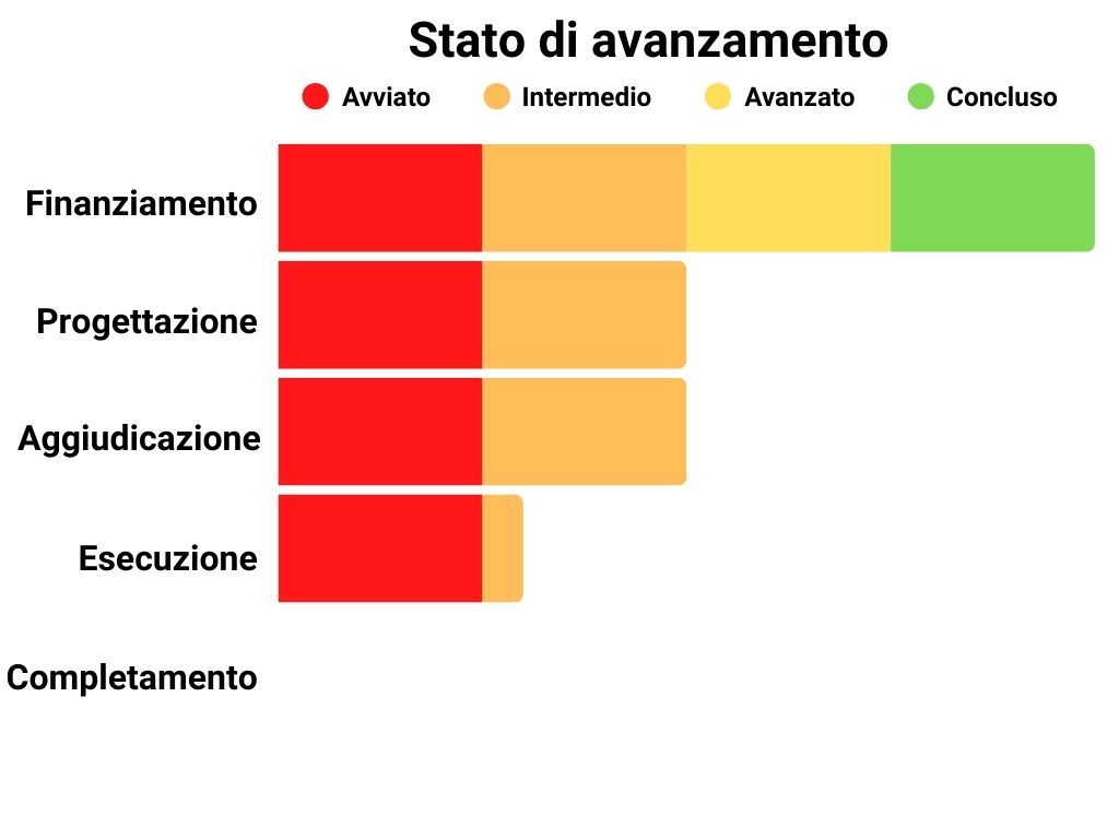 Stato di avanzamento Finanziamento: 100%, Progettazione: 50%, Aggiudicazione: 50%, Esecuzione: 30%, Completamento: 0%.