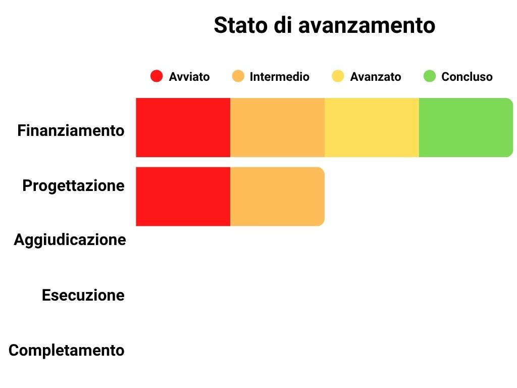 Stato di avanzamento Finanziamento: 100%, Progettazione: 50%, Aggiudicazione: 0%, Esecuzione: 0%, Completamento: 0%.