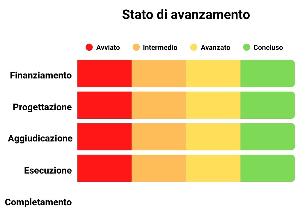 Stato di avanzamento Finanziamento: 100%, Progettazione: 50%, Aggiudicazione: 100%, Esecuzione: 100%, Completamento: 0%.