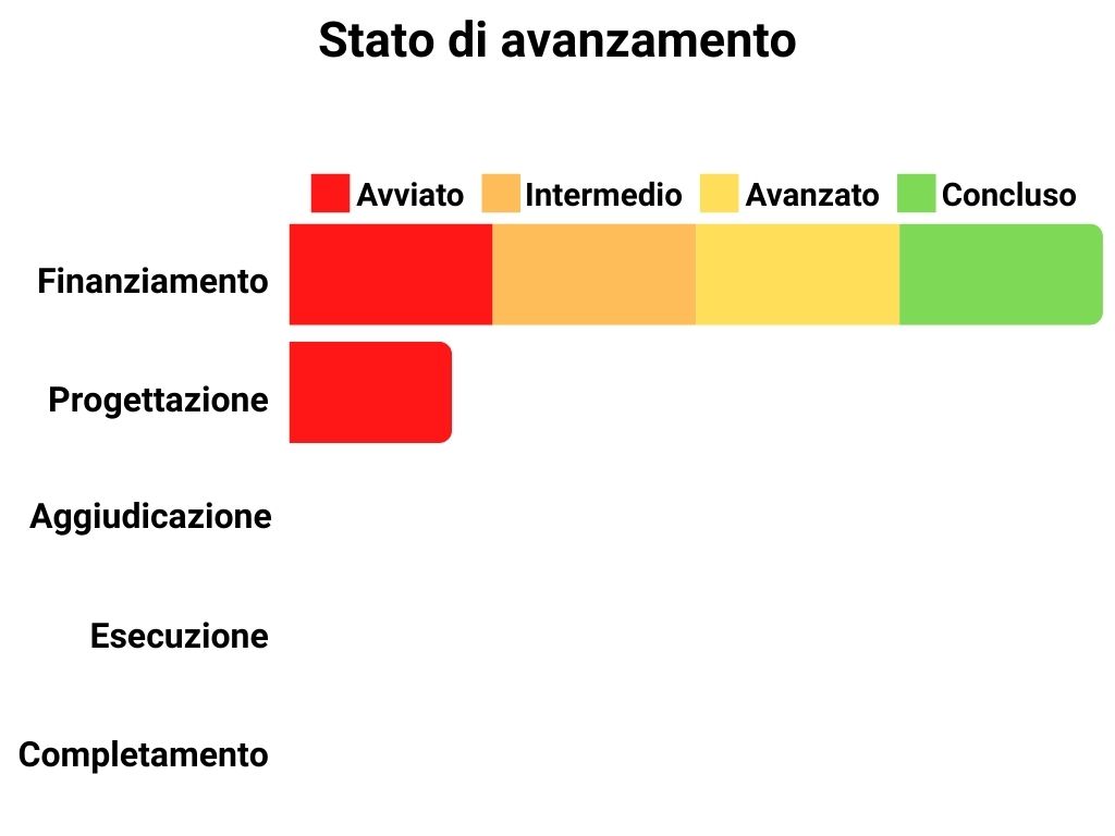 Stato di avanzamento Finanziamento: 100%, Progettazione: 20%, Aggiudicazione: 0%, Esecuzione: 0%, Completamento: 0%.