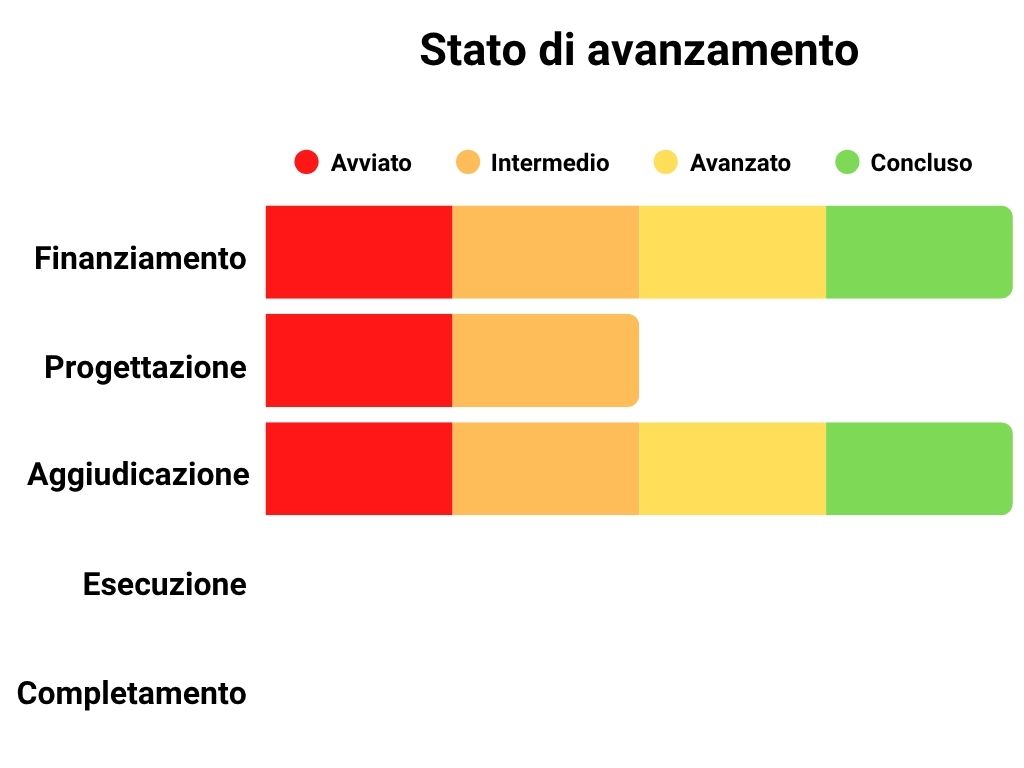 Stato di avanzamento Finanziamento: 100%, Progettazione: 50%, Aggiudicazione: 100%, Esecuzione: 0%, Completamento: 0%.