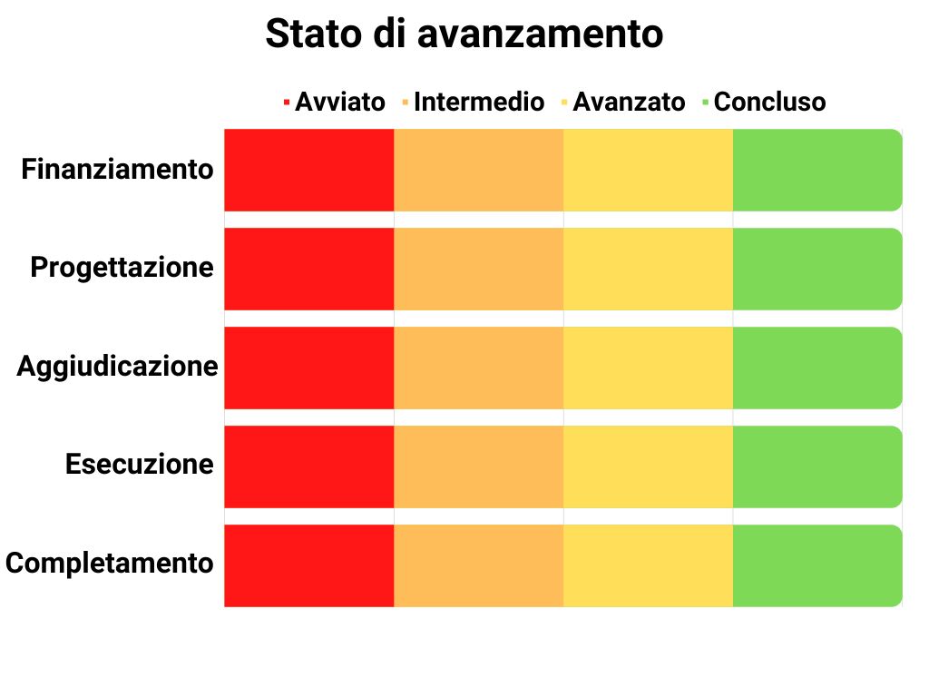 Stato di avanzamento Finanziamento: 100%, Progettazione: 100%, Aggiudicazione: 100%, Esecuzione: 100%, Completamento: 100%.