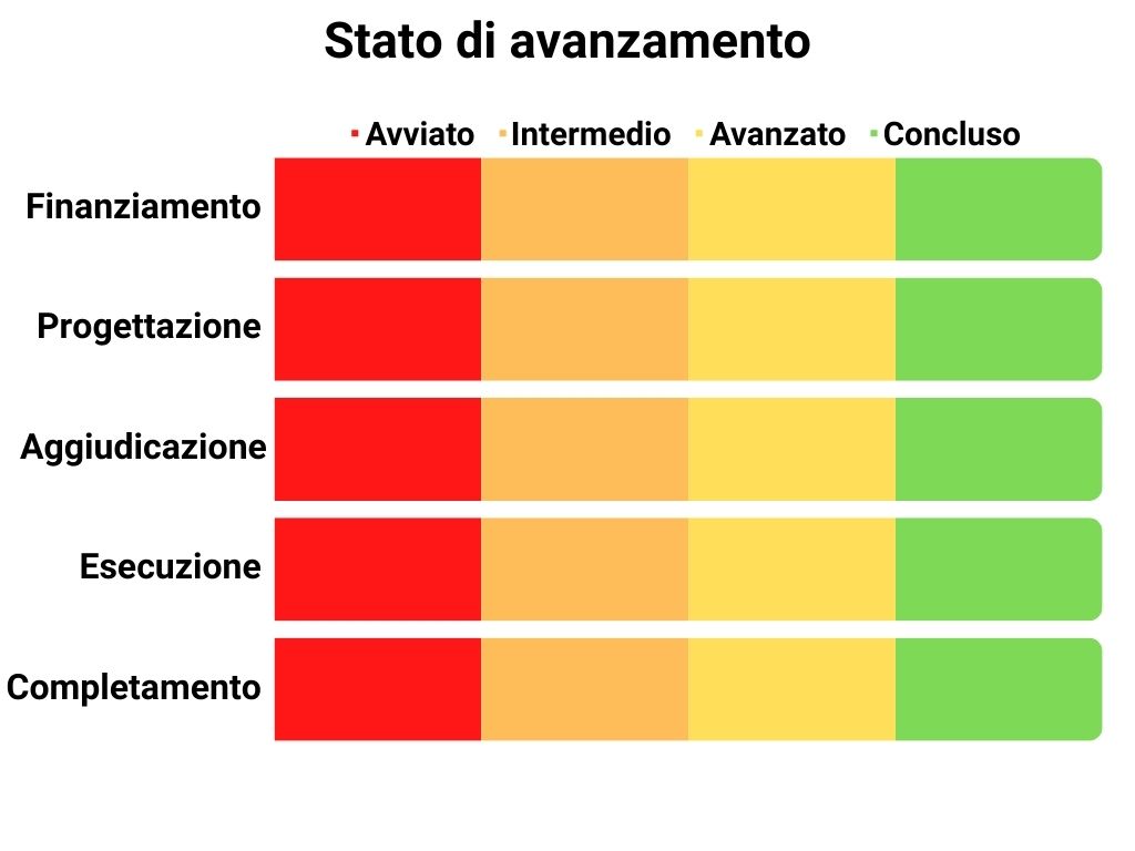 Stato di avanzamento Finanziamento: 100%, Progettazione: 100%, Aggiudicazione: 100%, Esecuzione: 100%, Completamento: 100%.