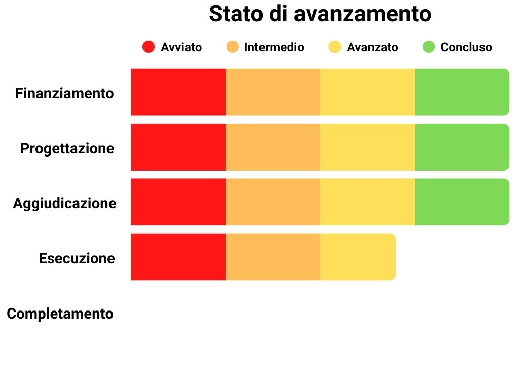 Stato di avanzamento Finanziamento: 100%, Progettazione: 100%, Aggiudicazione: 100%, Esecuzione: 70%, Completamento: 0%.