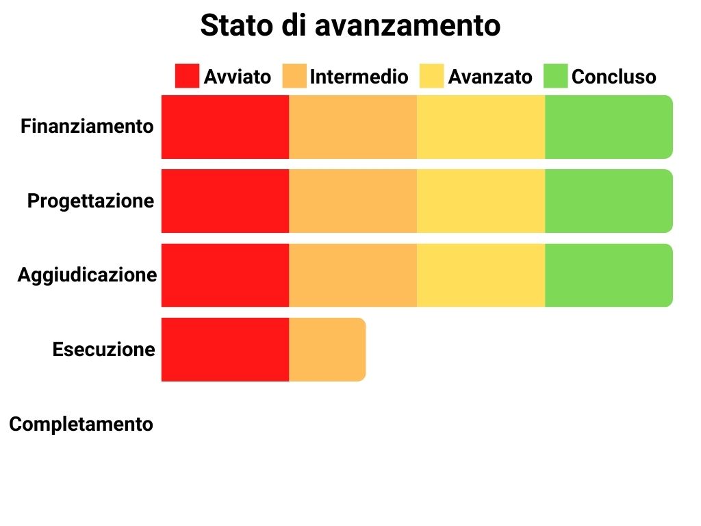 Stato di avanzamento Finanziamento: 100%, Progettazione: 100%, Aggiudicazione: 100%, Esecuzione: 40%, Completamento: 0%.