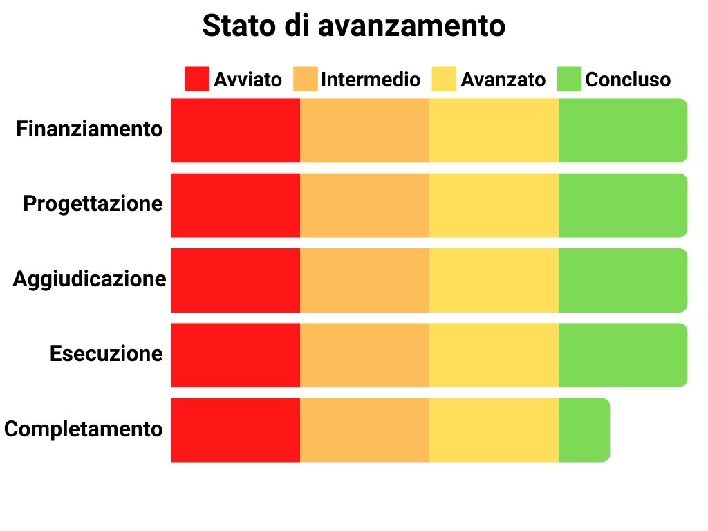 Stato di avanzamento Finanziamento: 100%, Progettazione: 100%, Aggiudicazione: 100%, Esecuzione: 100%, Completamento: 85%.