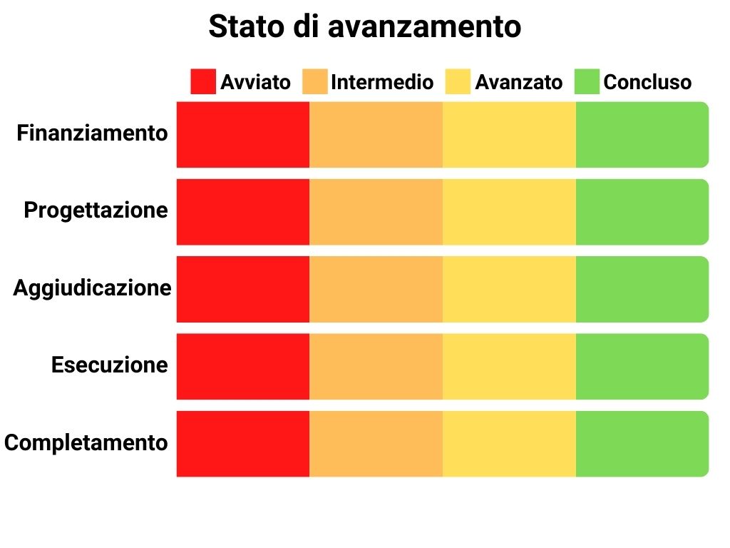 Stato di avanzamento Finanziamento: 100%, Progettazione: 100%, Aggiudicazione: 100%, Esecuzione: 100%, Completamento: 100%.