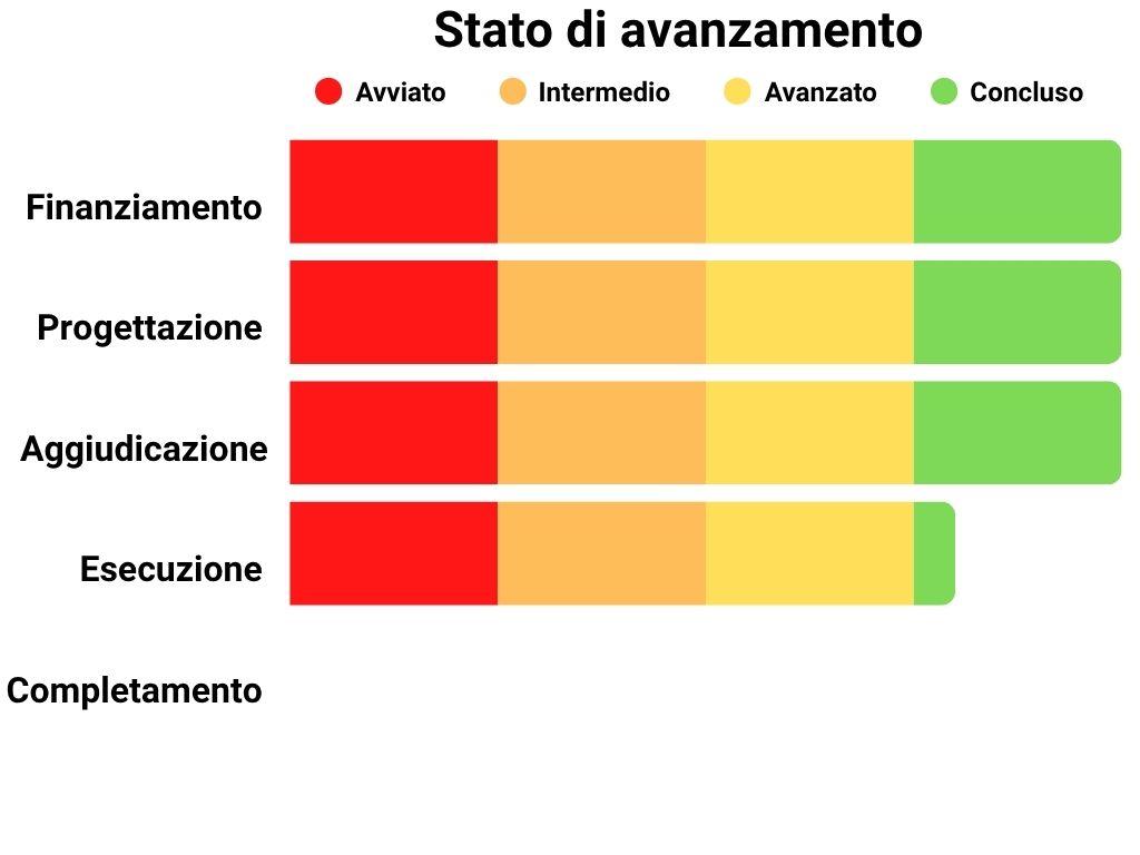 Stato di avanzamento Finanziamento: 100%, Progettazione: 100%, Aggiudicazione: 100%, Esecuzione: 80%, Completamento: 0%.