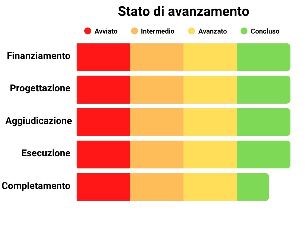 Stato di avanzamento Finanziamento: 100%, Progettazione: 100%, Aggiudicazione: 100%, Esecuzione: 100%, Completamento: 90%.