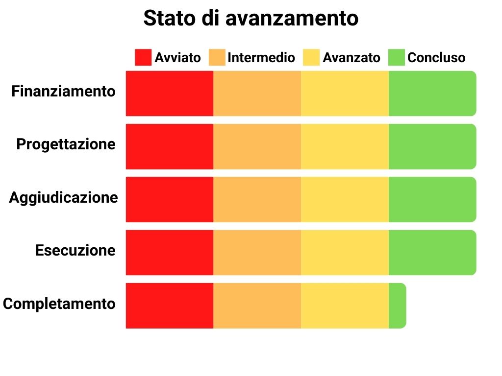 Stato di avanzamento Finanziamento: 100%, Progettazione: 100%, Aggiudicazione: 100%, Esecuzione: 100%, Completamento: 80%.