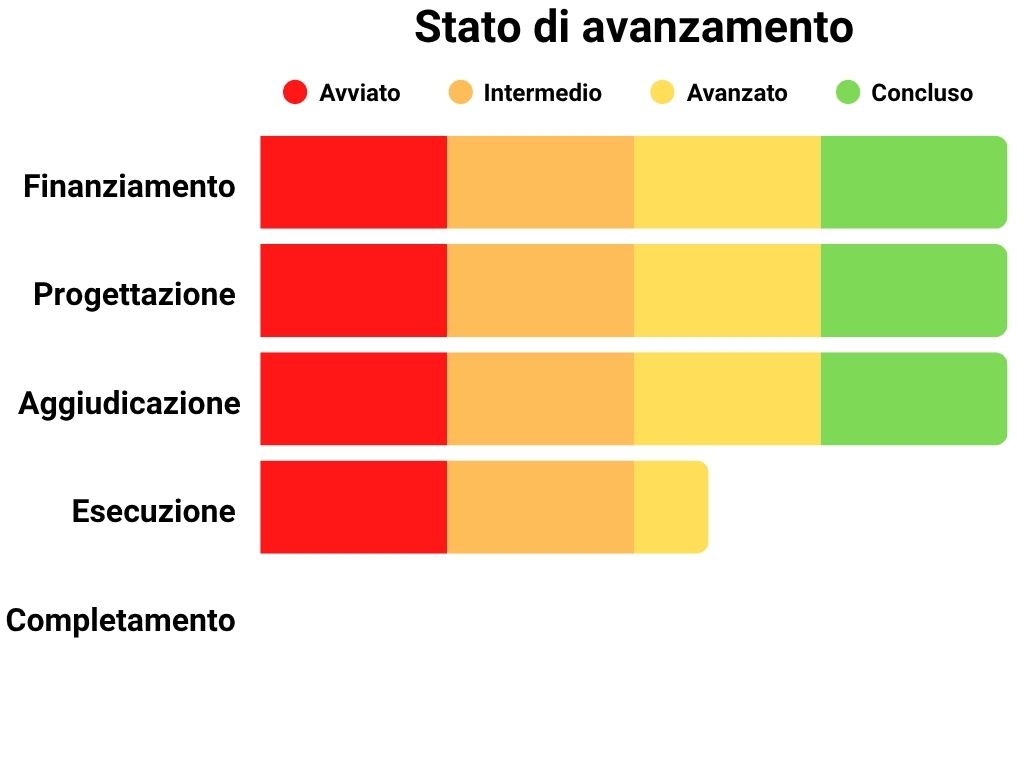 Stato di avanzamento Finanziamento: 100%, Progettazione: 100%, Aggiudicazione: 100%, Esecuzione: 65%, Completamento: 0%.