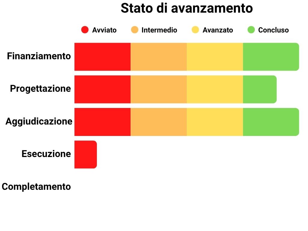 Stato di avanzamento Finanziamento: 100%, Progettazione: 90%, Aggiudicazione: 100%, Esecuzione: 10%, Completamento: 0%.
