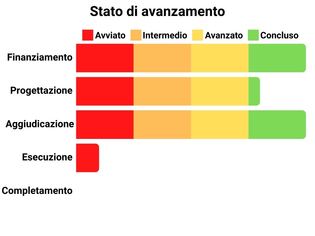 Stato di avanzamento Finanziamento: 100%, Progettazione: 80%, Aggiudicazione: 100%, Esecuzione: 10%, Completamento: 0%.