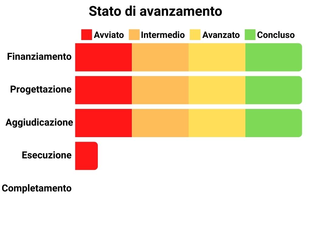 Stato di avanzamento Finanziamento: 100%, Progettazione: 100%, Aggiudicazione: 100%, Esecuzione: 10%, Completamento: 0%.