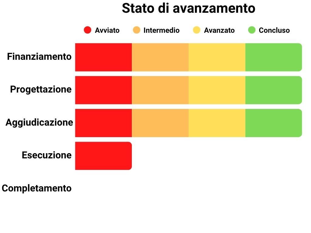 Stato di avanzamento Finanziamento: 100%, Progettazione: 100%, Aggiudicazione: 100%, Esecuzione: 25%, Completamento: 0%.