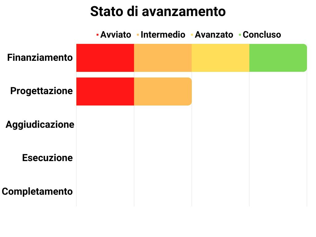 Stato di avanzamento Finanziamento: 100%, Progettazione: 50%, Aggiudicazione: 0%, Esecuzione: 0%, Completamento: 0%.