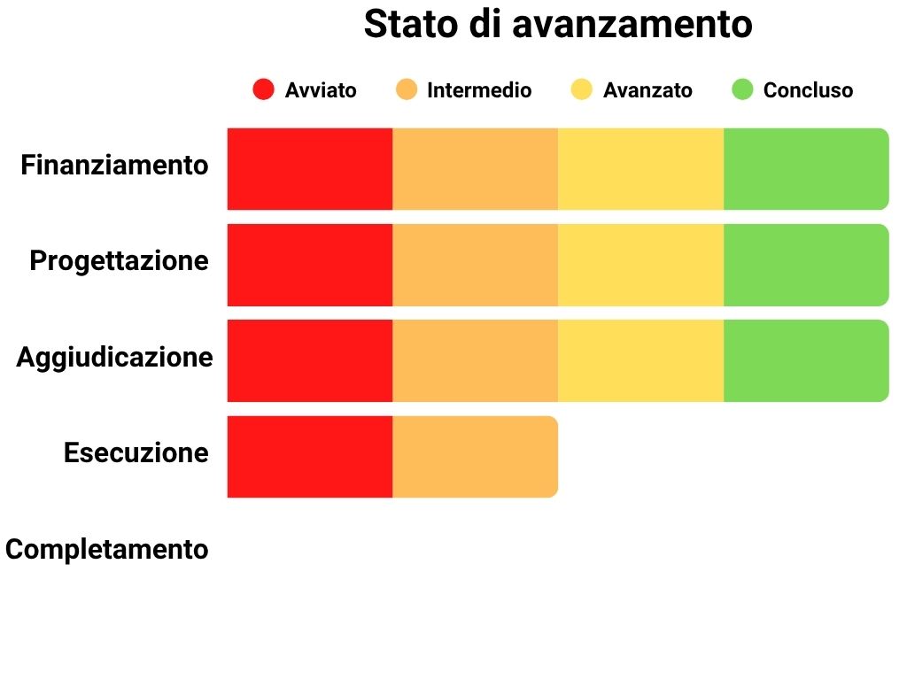 Stato di avanzamento Finanziamento: 100%, Progettazione: 100%, Aggiudicazione: 100%, Esecuzione: 50%, Completamento: 0%.