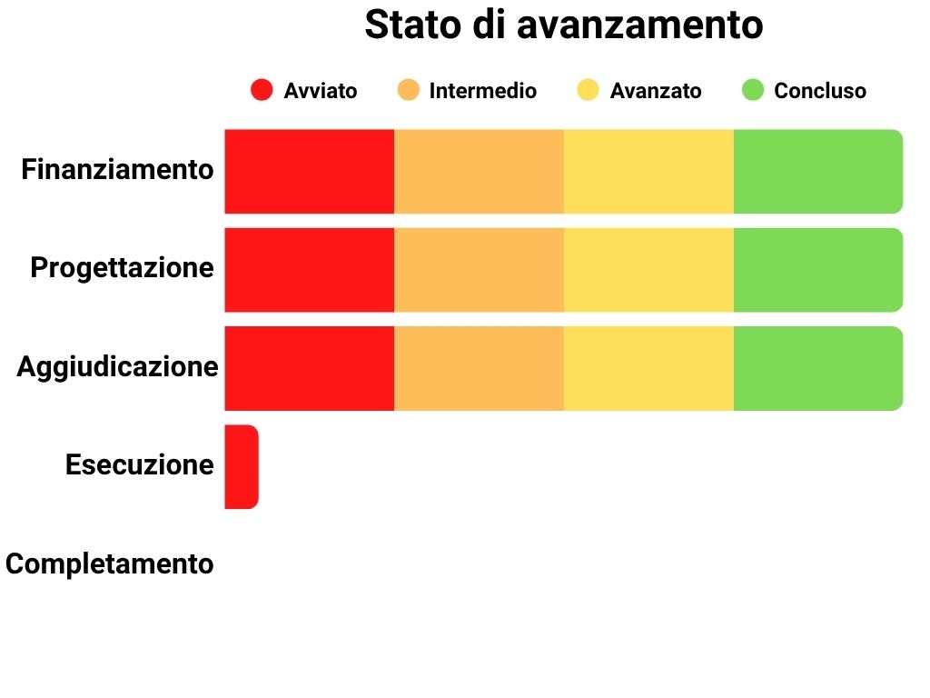 Stato di avanzamento Finanziamento: 100%, Progettazione: 100%, Aggiudicazione: 100%, Esecuzione: 5%, Completamento: 0%.