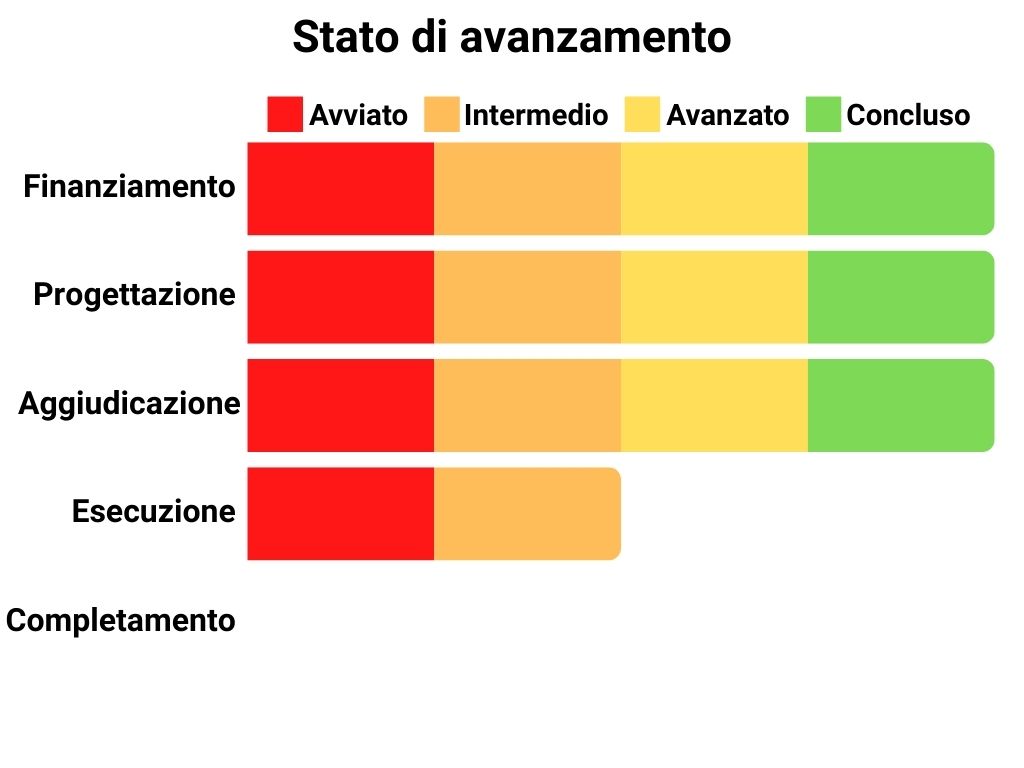 Stato di avanzamento Finanziamento: 100%, Progettazione: 100%, Aggiudicazione: 100%, Esecuzione: 50%, Completamento: 0%.