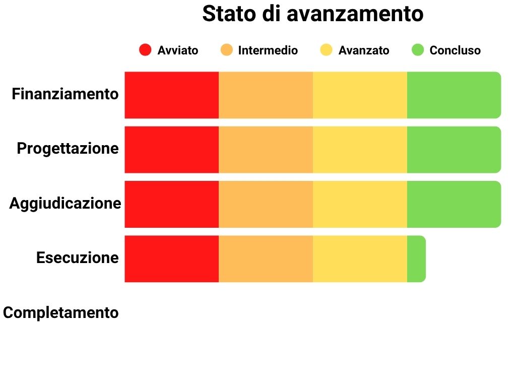 Stato di avanzamento Finanziamento: 100%, Progettazione: 100%, Aggiudicazione: 100%, Esecuzione: 85%, Completamento: 0%.