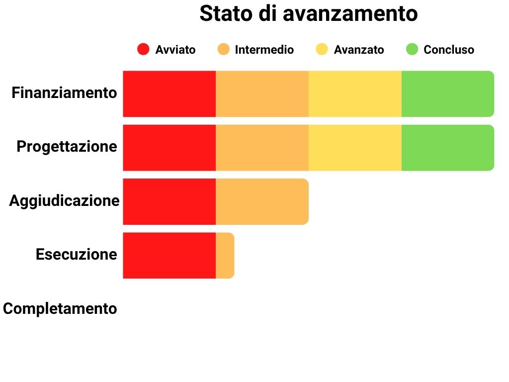Stato di avanzamento Finanziamento: 100%, Progettazione: 100%, Aggiudicazione: 50%, Esecuzione: 30%, Completamento: 0%.