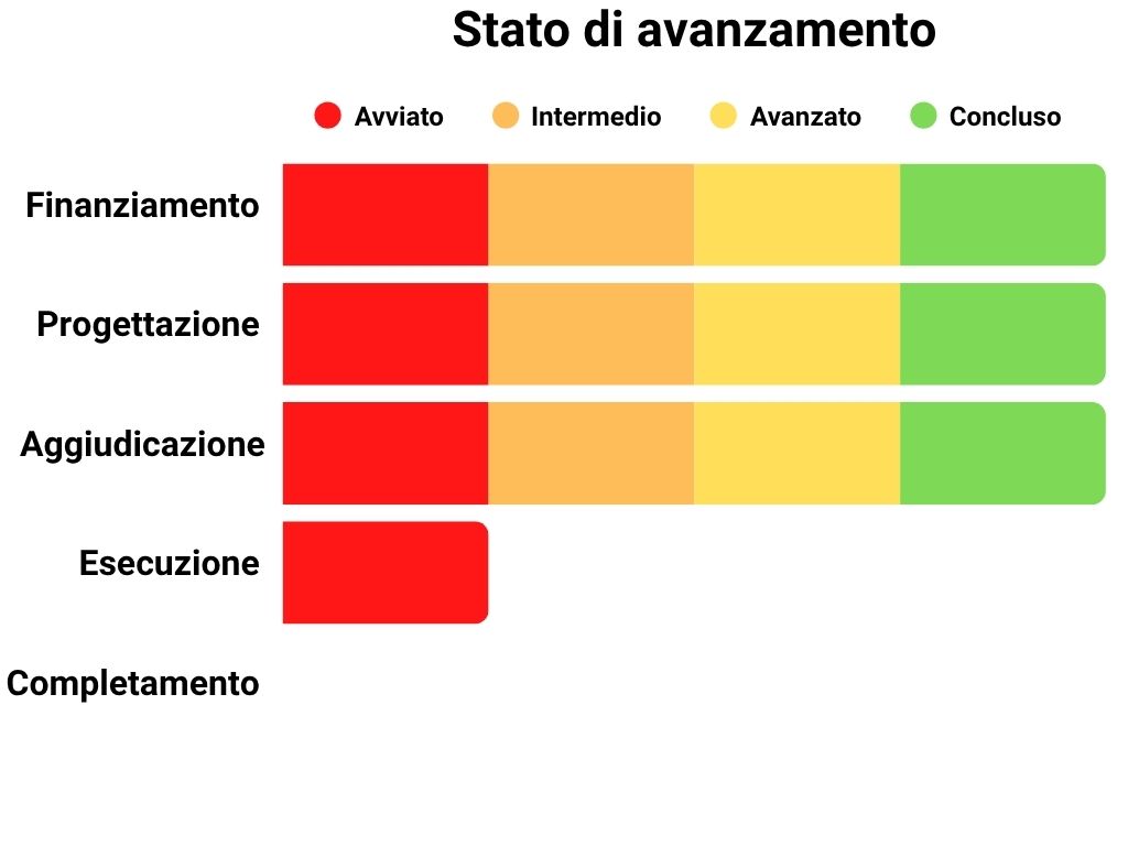 Stato di avanzamento Finanziamento: 100%, Progettazione: 100%, Aggiudicazione: 100%, Esecuzione: 25%, Completamento: 0%.