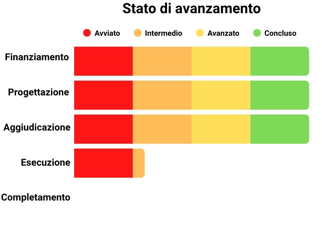 Stato di avanzamento Finanziamento: 100%, Progettazione: 100%, Aggiudicazione: 100%, Esecuzione: 30%, Completamento: 0%.