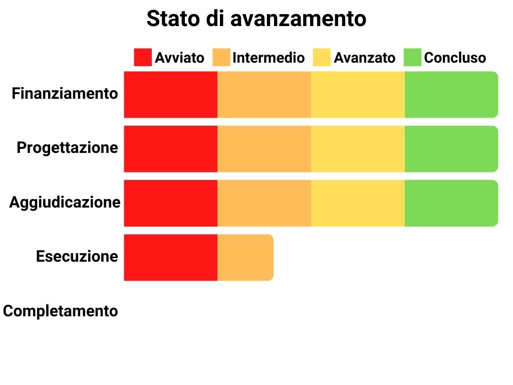Stato di avanzamento Finanziamento: 100%, Progettazione: 100%, Aggiudicazione: 100%, Esecuzione: 40%, Completamento: 0%.