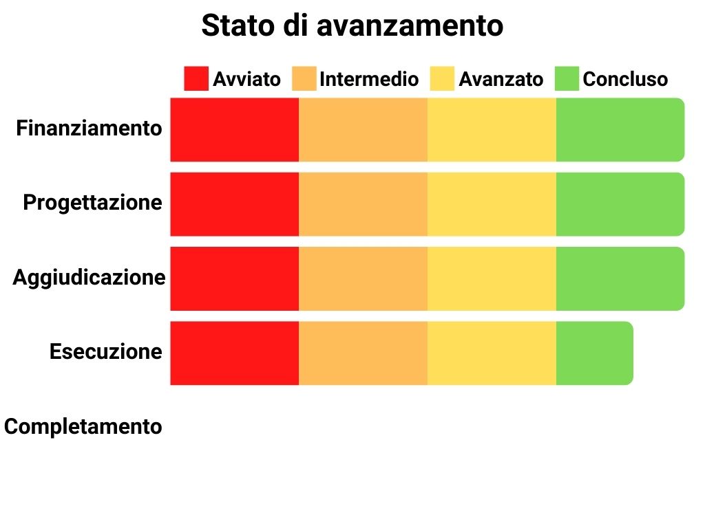 Stato di avanzamento Finanziamento: 100%, Progettazione: 100%, Aggiudicazione: 100%, Esecuzione: 90%, Completamento: 0%.