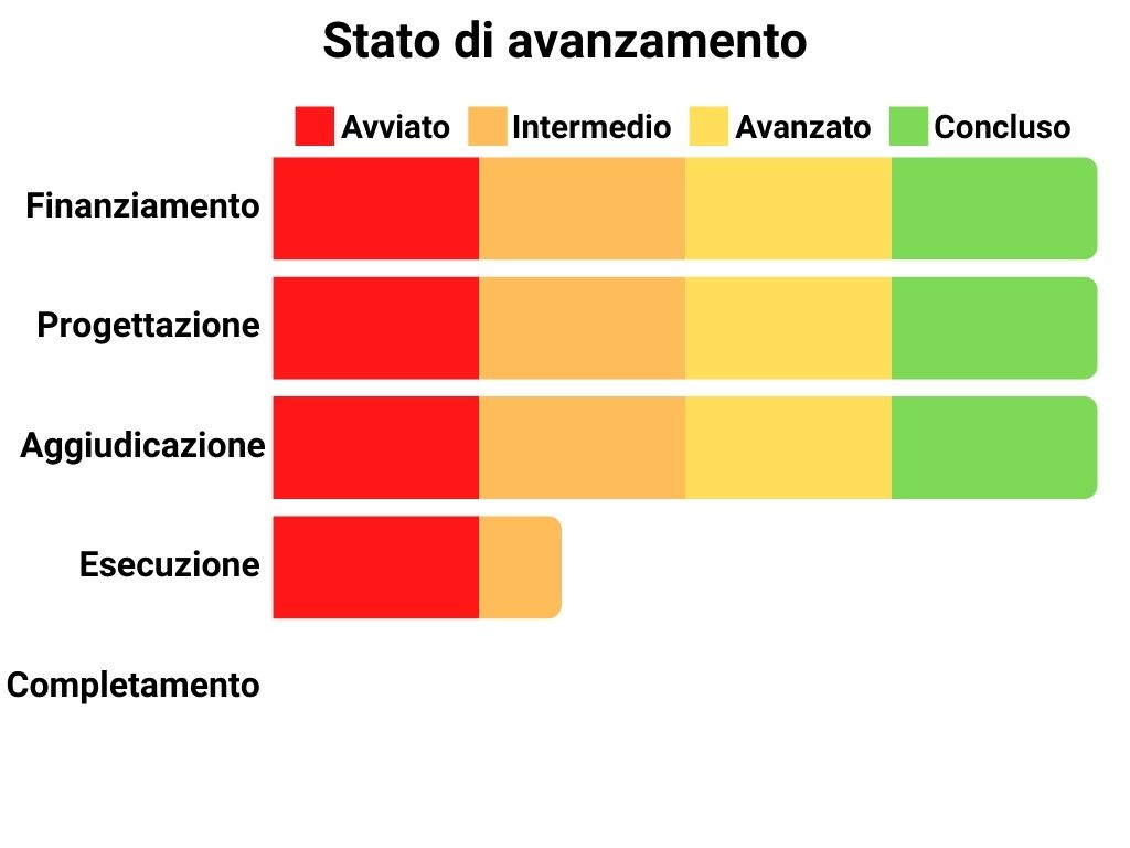 Stato di avanzamento Finanziamento: 100%, Progettazione: 100%, Aggiudicazione: 100%, Esecuzione: 35%, Completamento: 0%.
