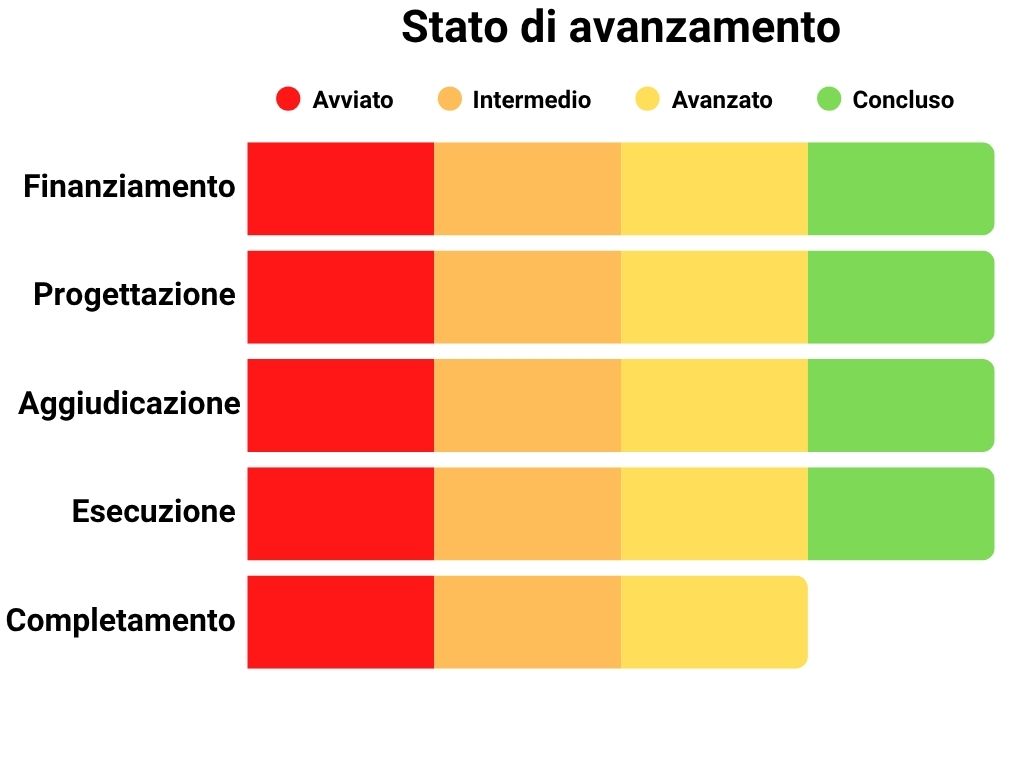 Stato di avanzamento Finanziamento: 100%, Progettazione: 100%, Aggiudicazione: 100%, Esecuzione: 100%, Completamento: 75%.