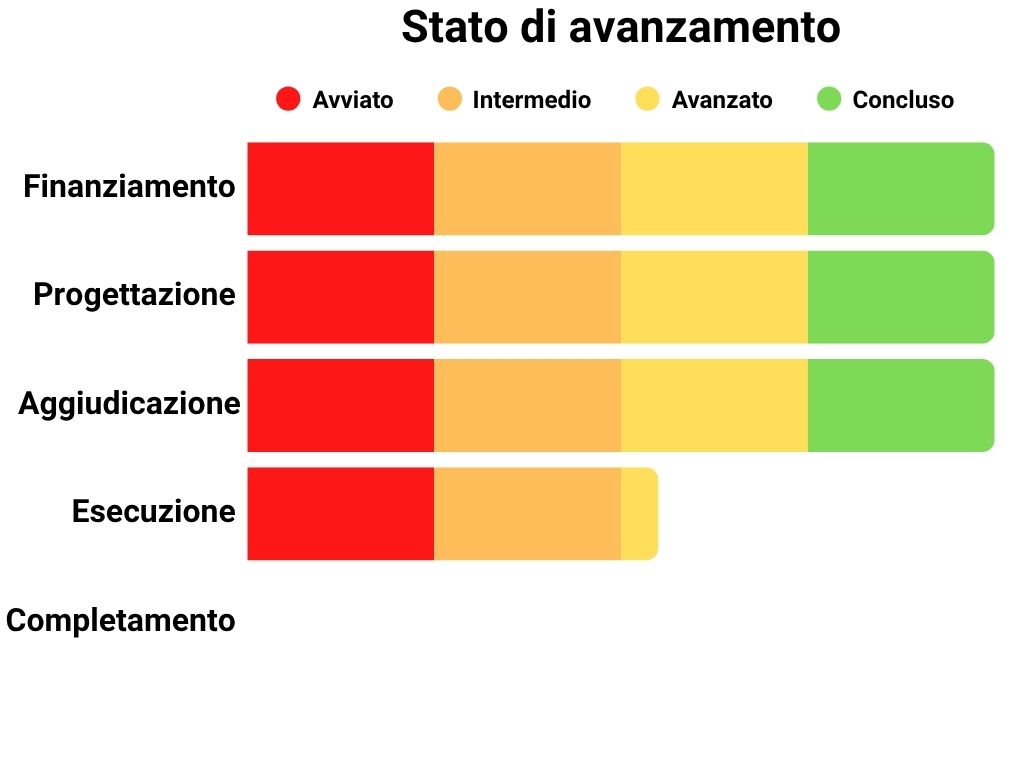 Stato di avanzamento Finanziamento: 100%, Progettazione: 100%, Aggiudicazione: 100%, Esecuzione: 55%, Completamento: 0%.