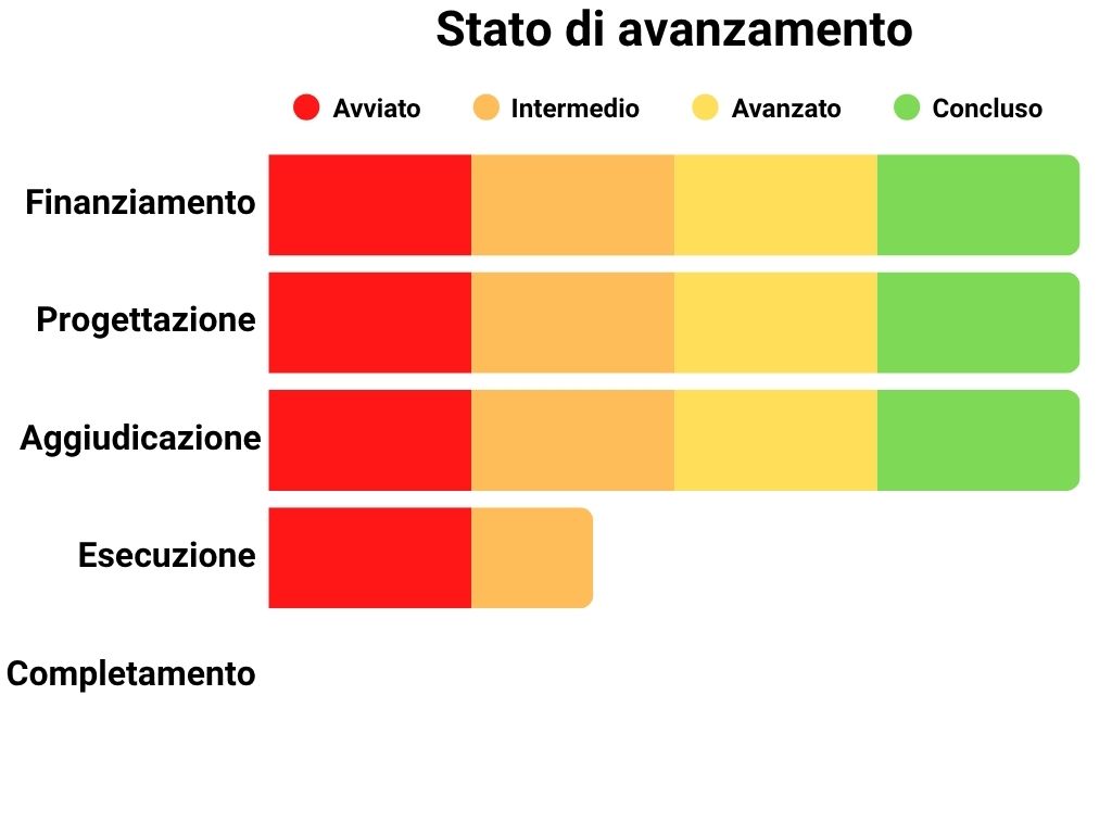 Stato di avanzamento Finanziamento: 100%, Progettazione: 100%, Aggiudicazione: 100%, Esecuzione: 40%, Completamento: 0%.