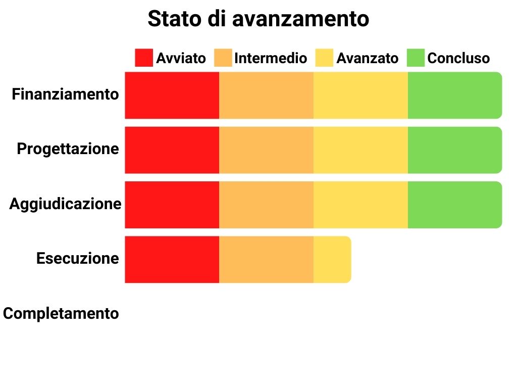Stato di avanzamento Finanziamento: 100%, Progettazione: 100%, Aggiudicazione: 100%, Esecuzione: 60%, Completamento: 0%.