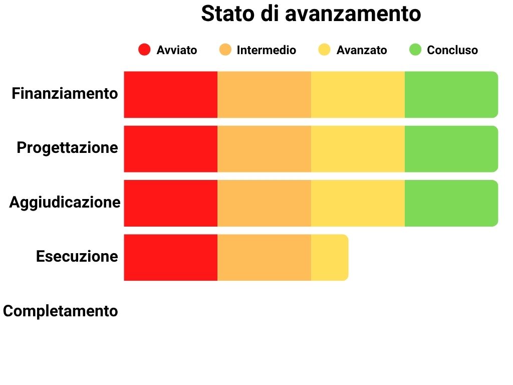 Stato di avanzamento Finanziamento: 100%, Progettazione: 100%, Aggiudicazione: 100%, Esecuzione: 60%, Completamento: 0%.