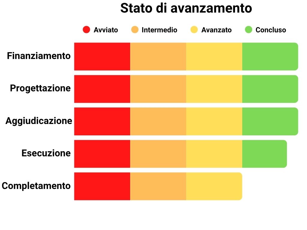 Stato di avanzamento Finanziamento: 100%, Progettazione: 100%, Aggiudicazione: 100%, Esecuzione: 95%, Completamento: 75%.